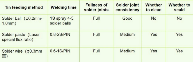 Automatic 0.2mm 0.3mm 0.4mm 0.5mm 0.6mm 0.75mm Solder Ball Jetting Laser Welding HD Moule BGA Pfs CPU Pins Micro Wire Precision Soldering Machine Best Price